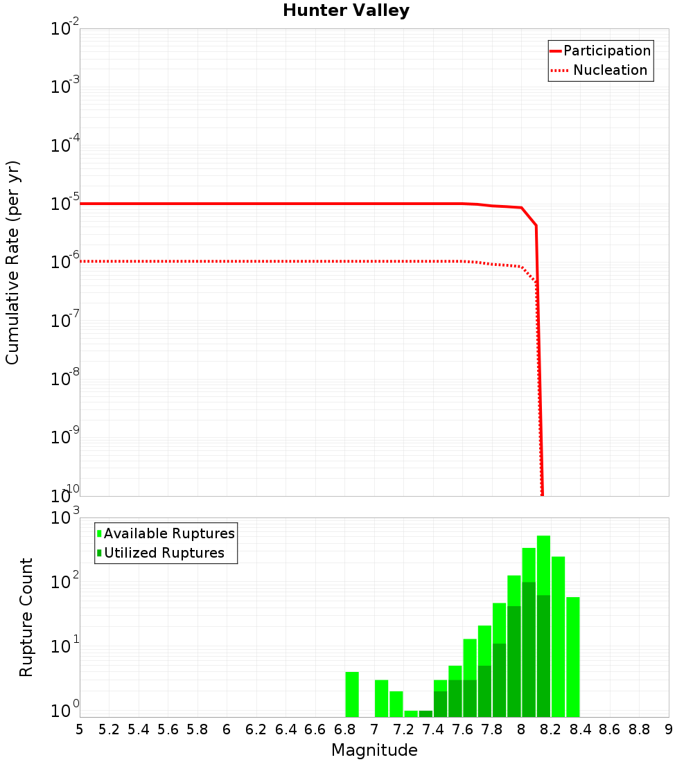 Cumulative Plot