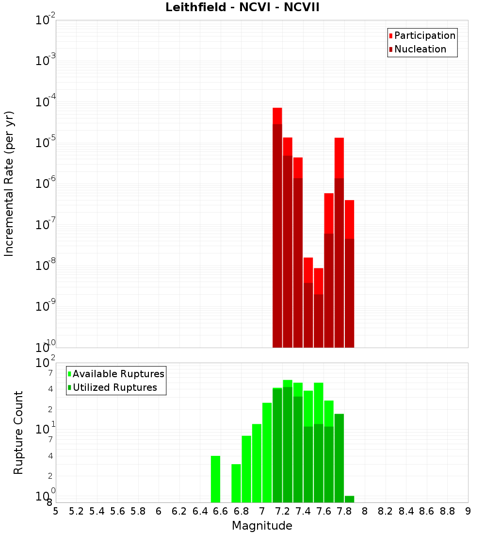 Incremental Plot