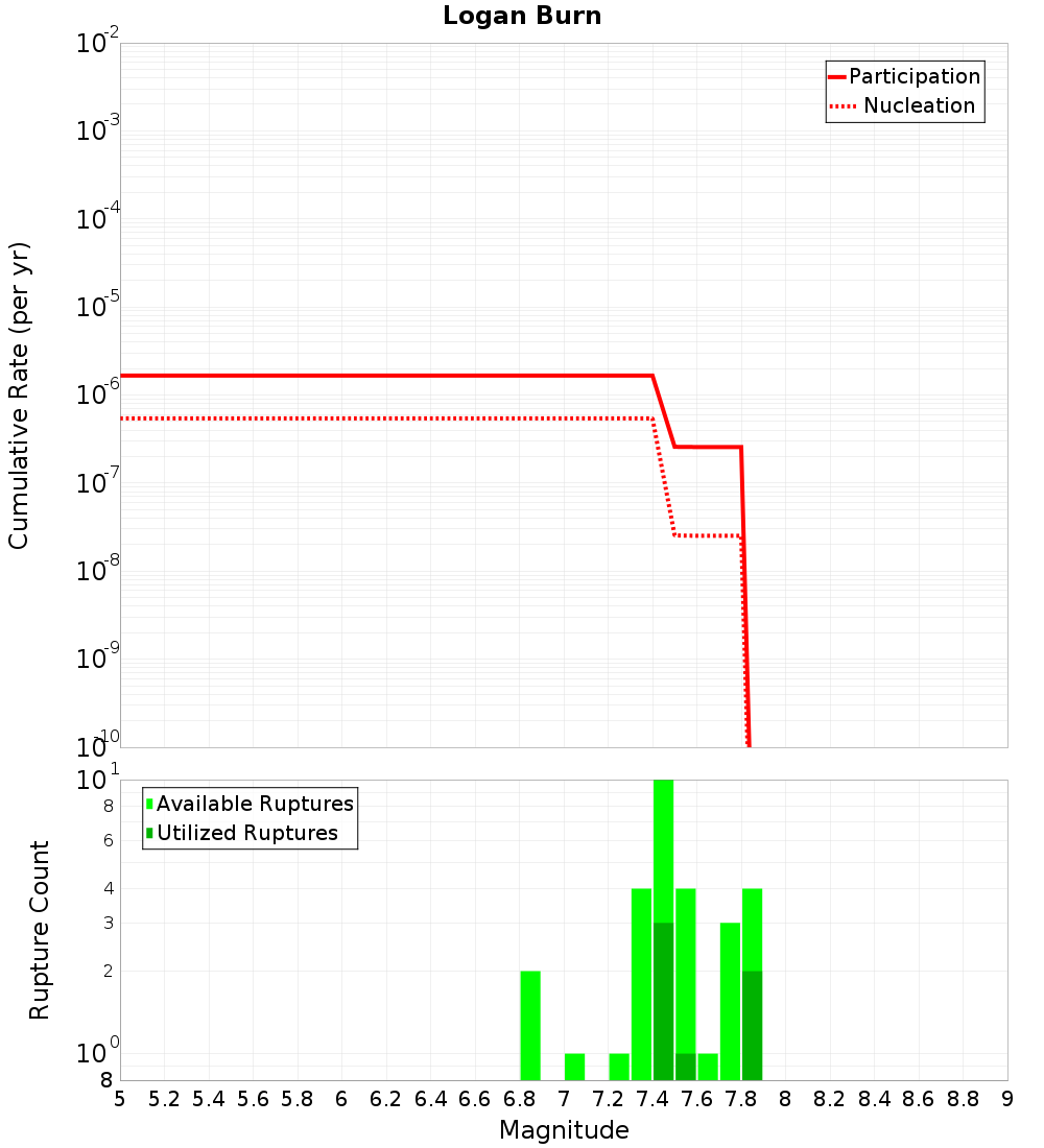Cumulative Plot