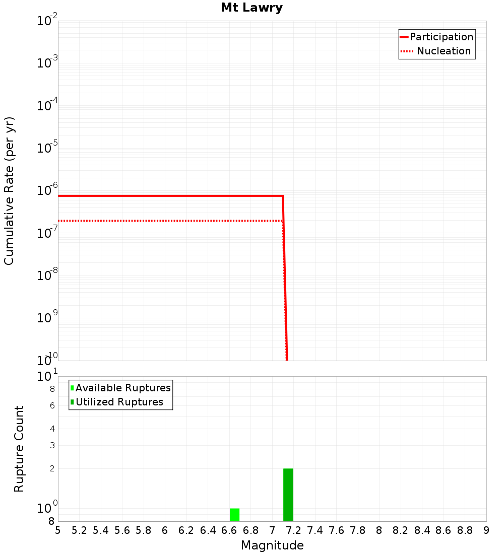 Cumulative Plot