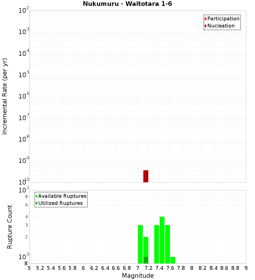 Incremental Plot