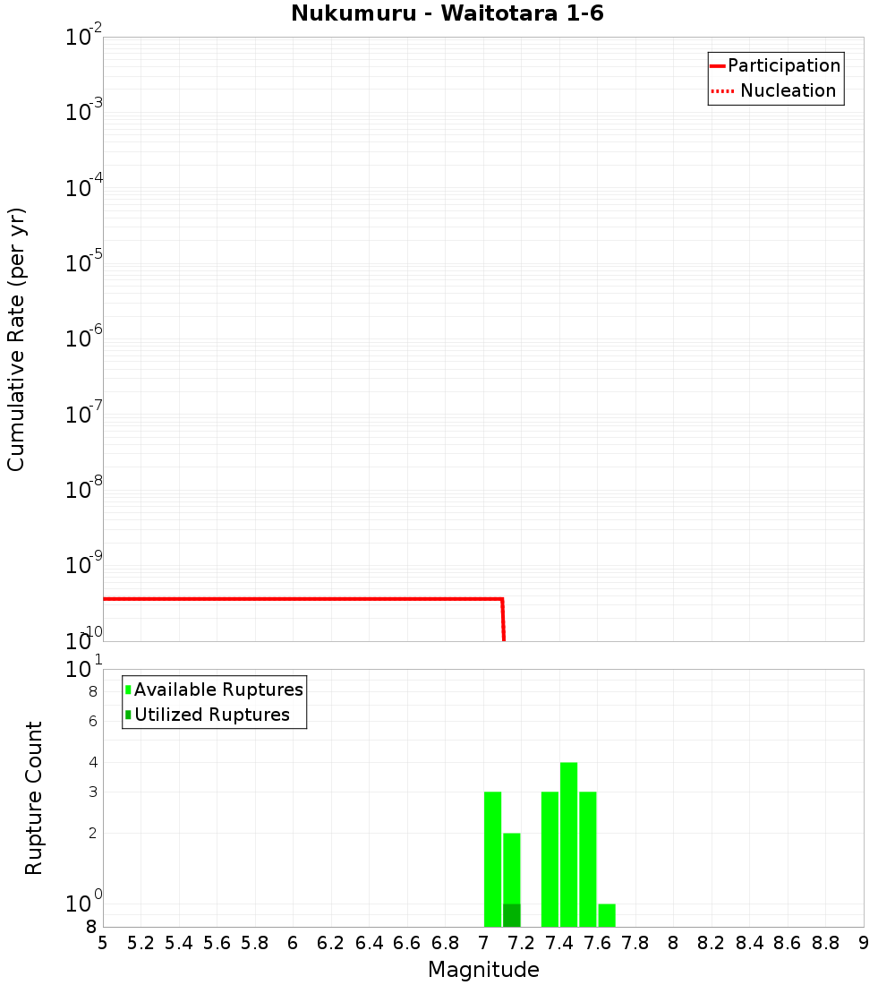 Cumulative Plot