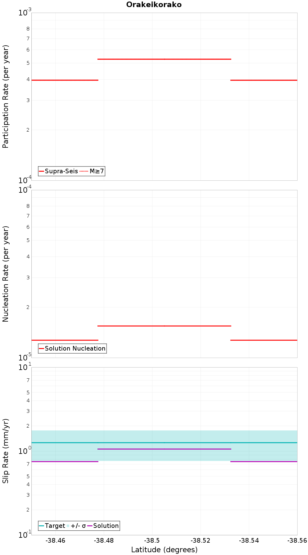 Along-strike plot