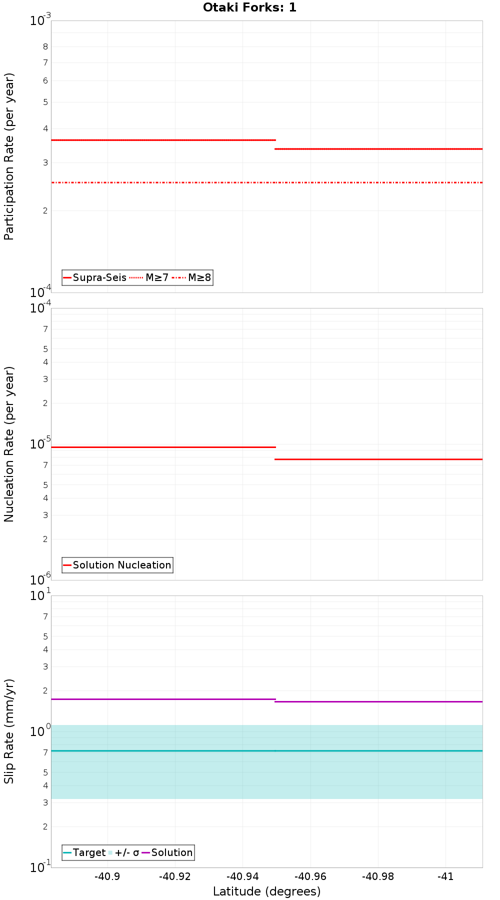 Along-strike plot