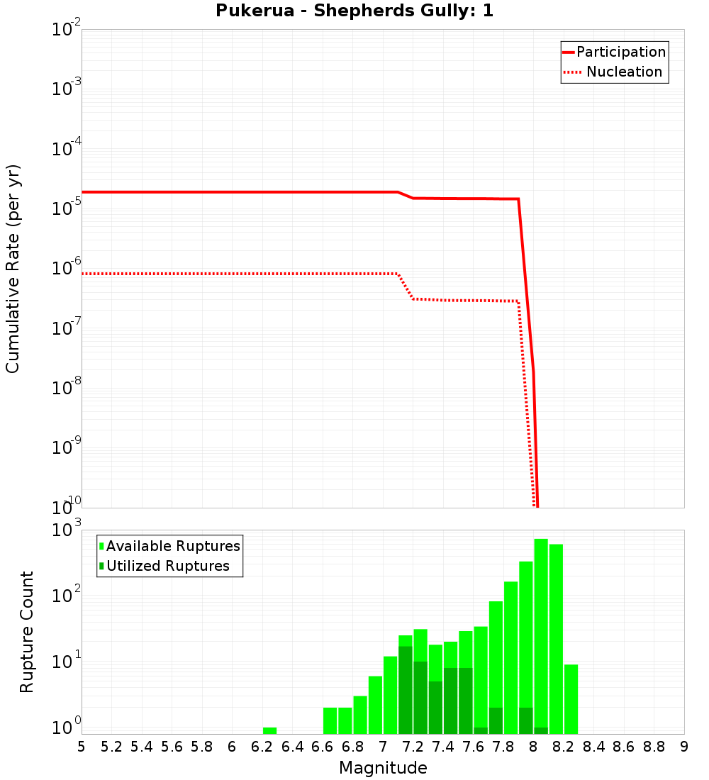 Cumulative Plot