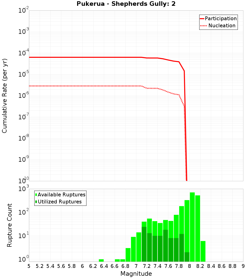 Cumulative Plot