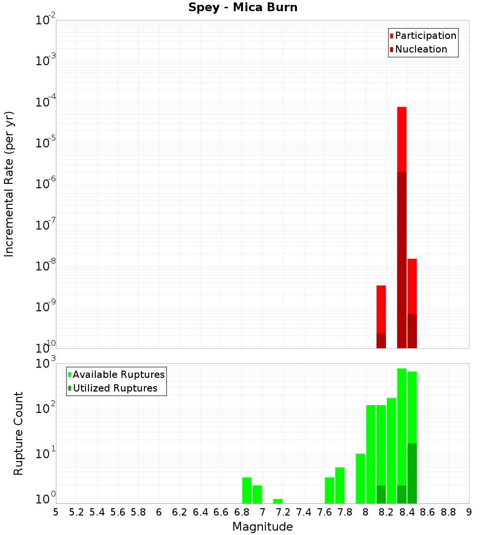 Incremental Plot
