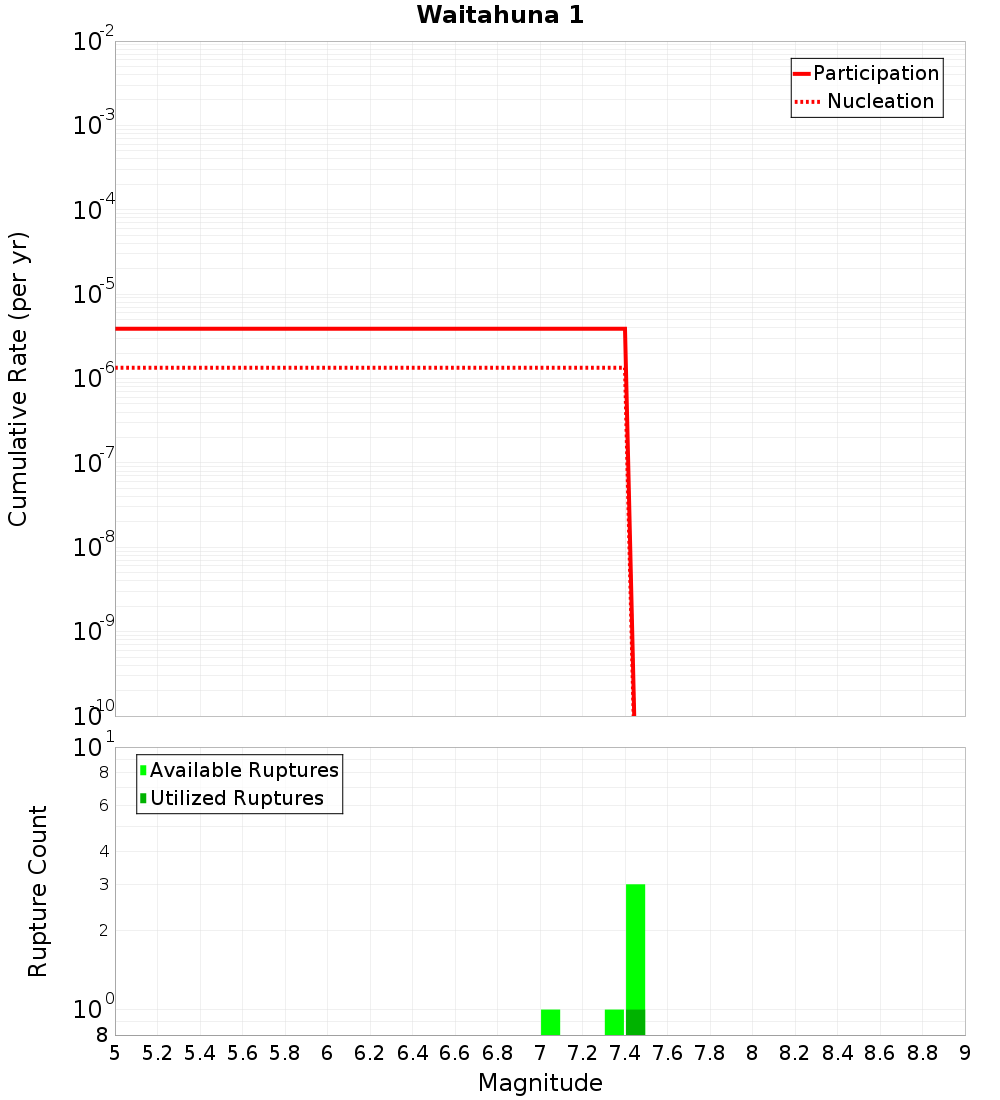 Cumulative Plot