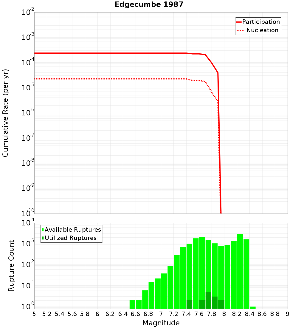 Cumulative Plot