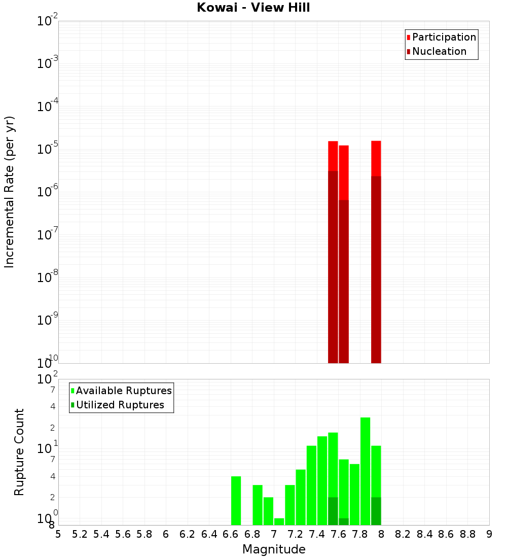 Incremental Plot