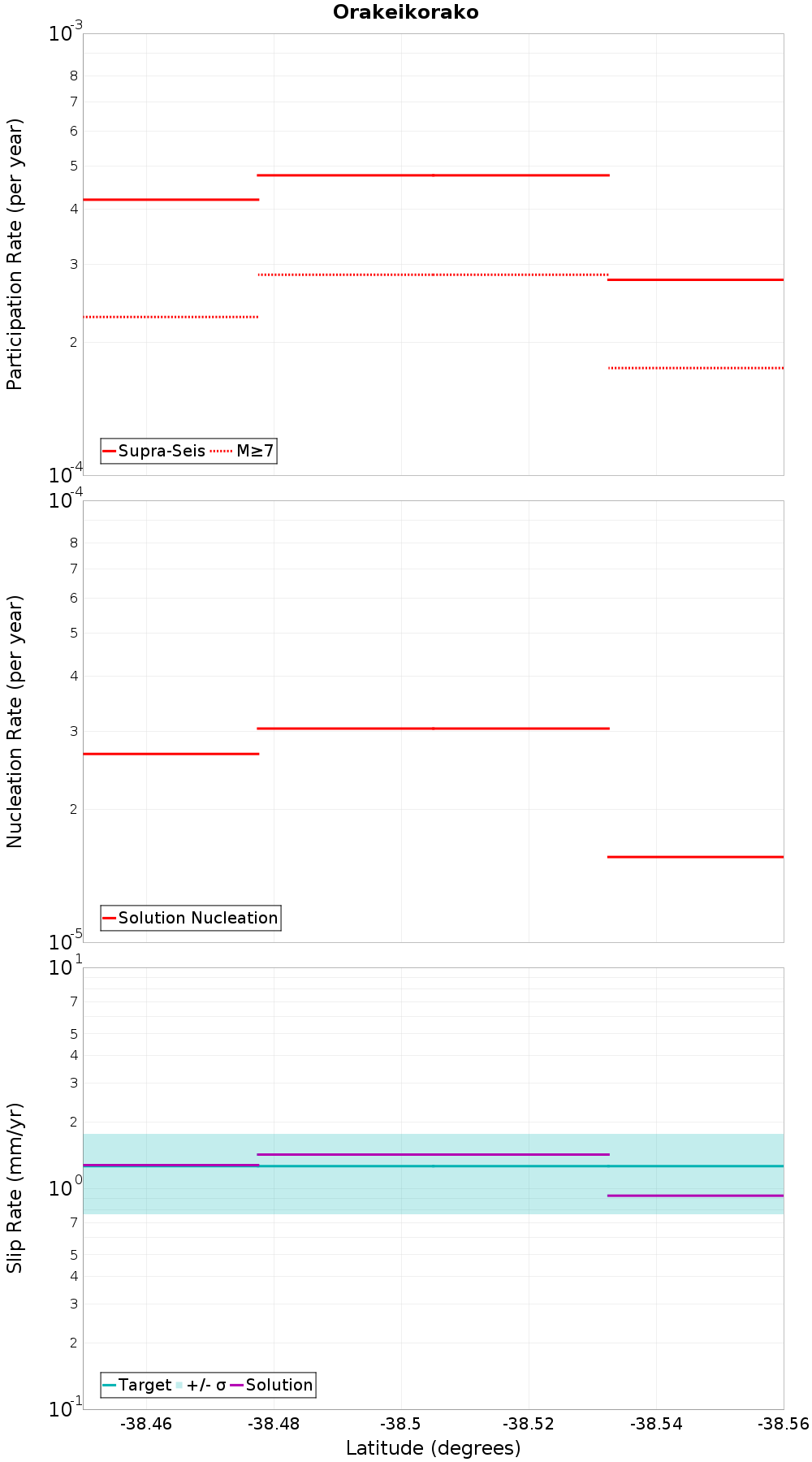 Along-strike plot