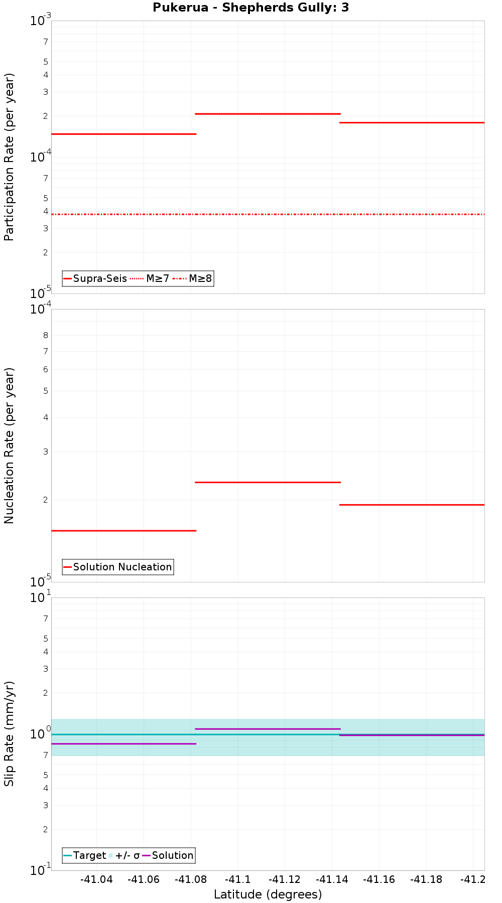 Along-strike plot