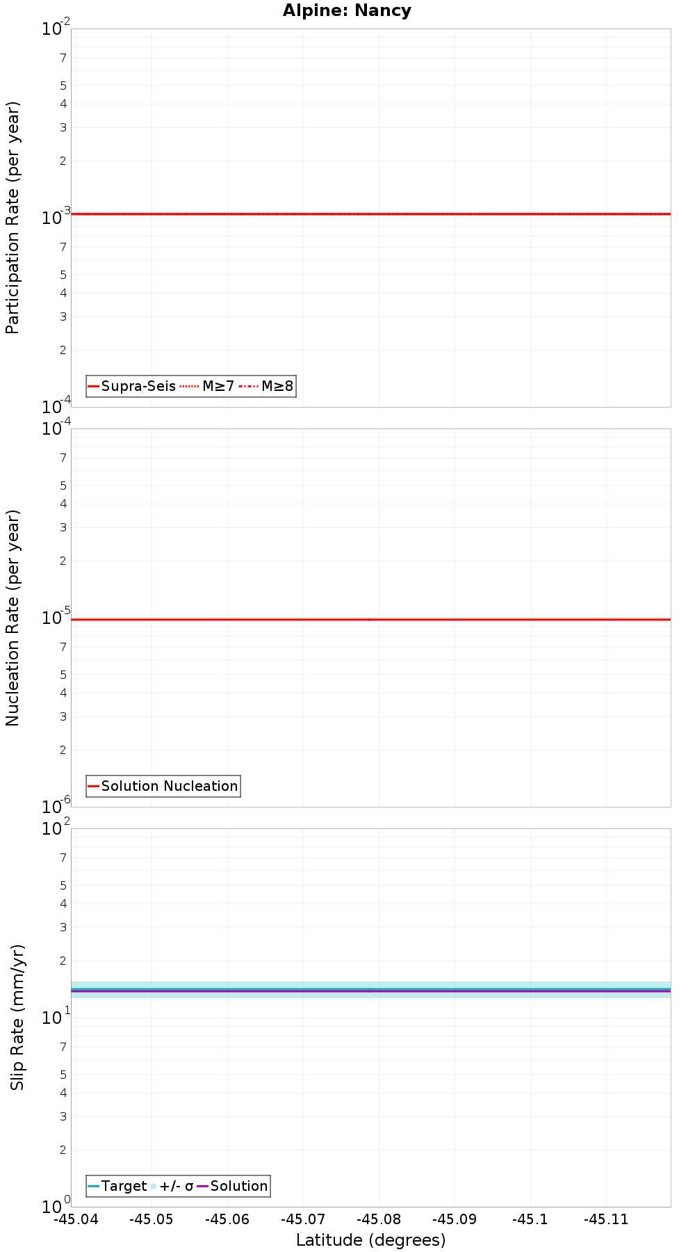 Along-strike plot