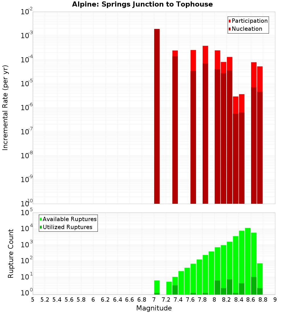 Incremental Plot
