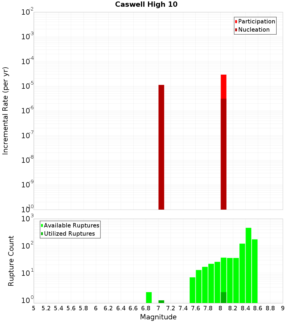 Incremental Plot
