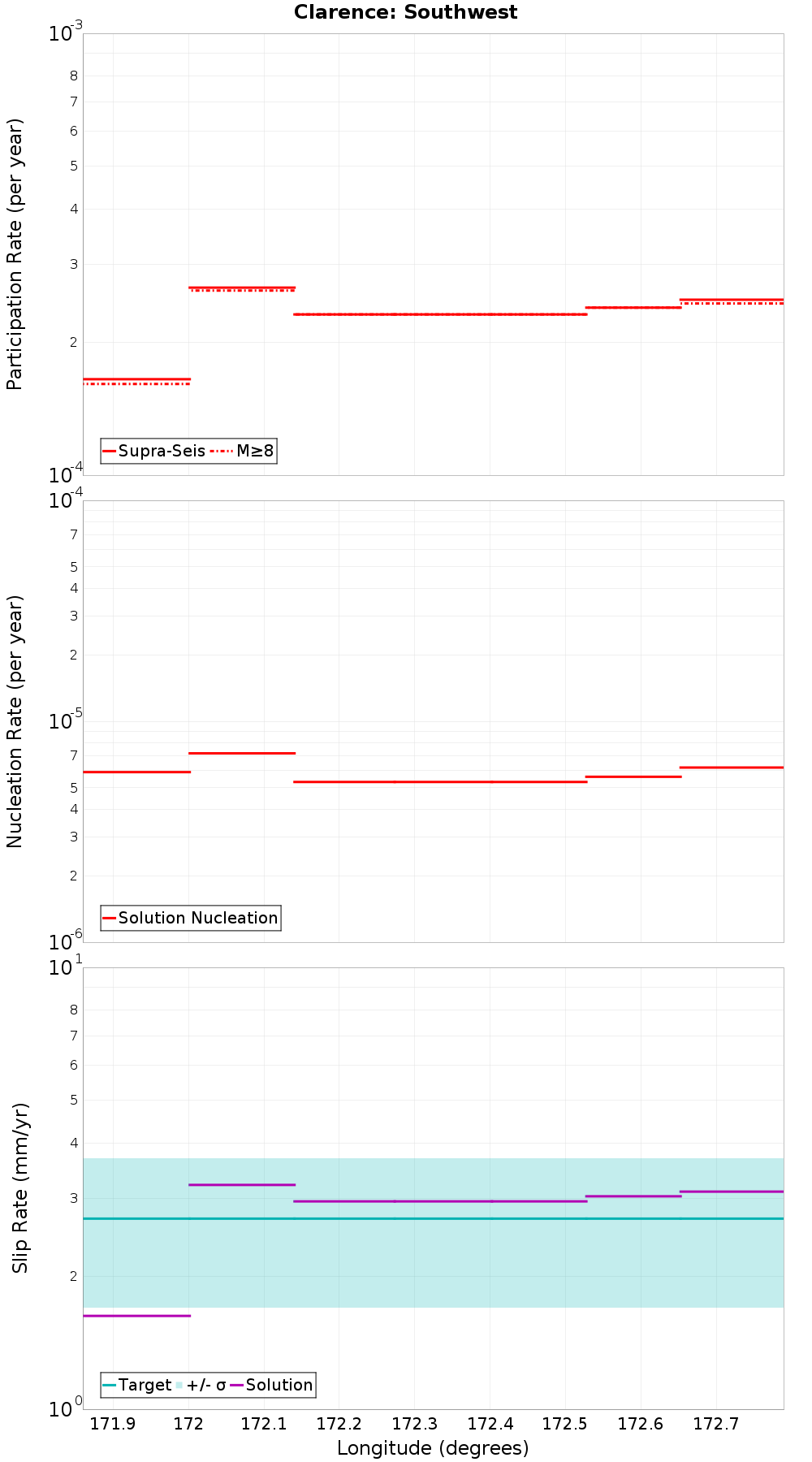 Along-strike plot
