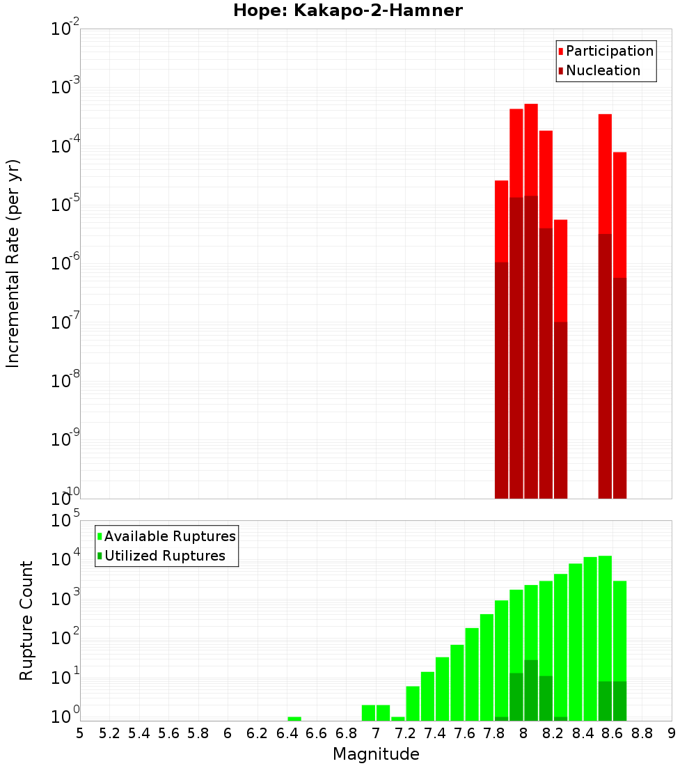 Incremental Plot