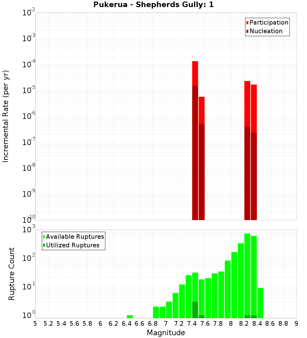 Incremental Plot