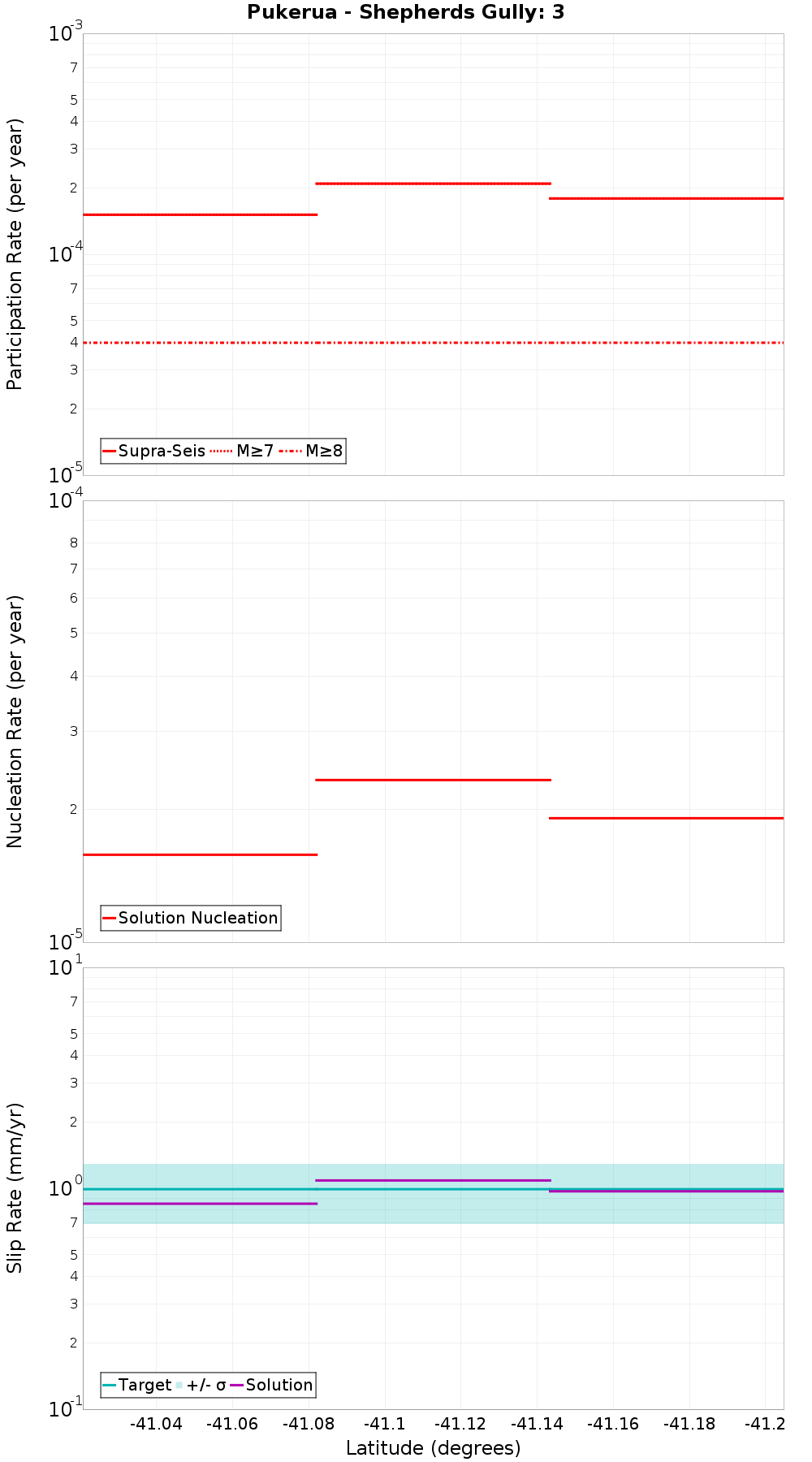 Along-strike plot