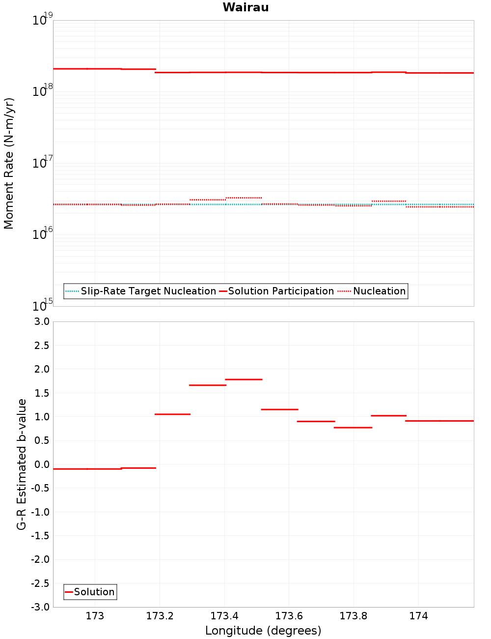 Along-strike plot