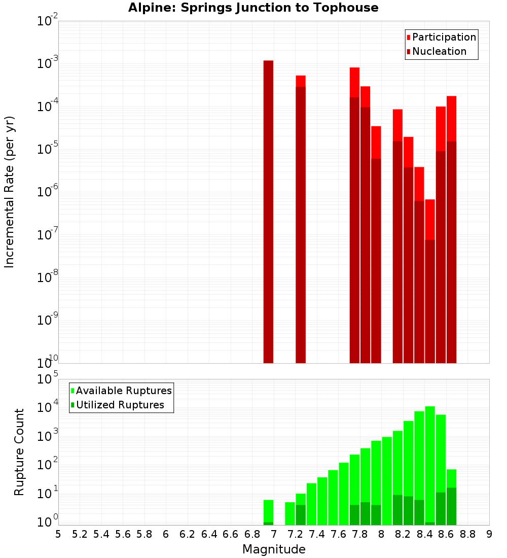 Incremental Plot