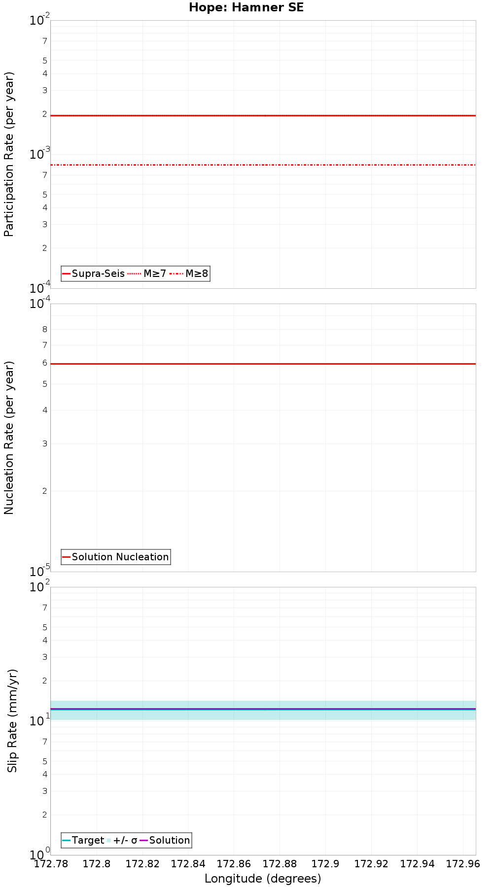 Along-strike plot