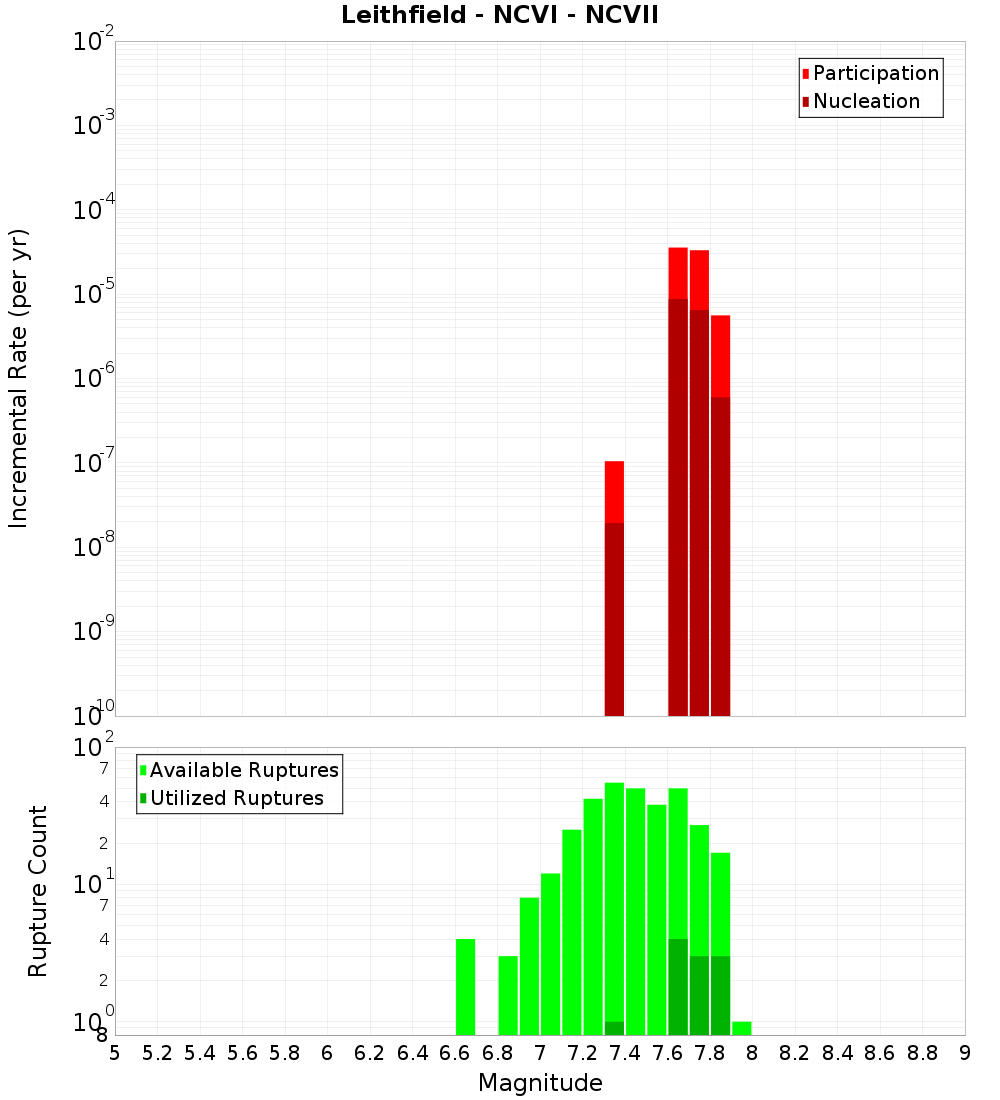 Incremental Plot