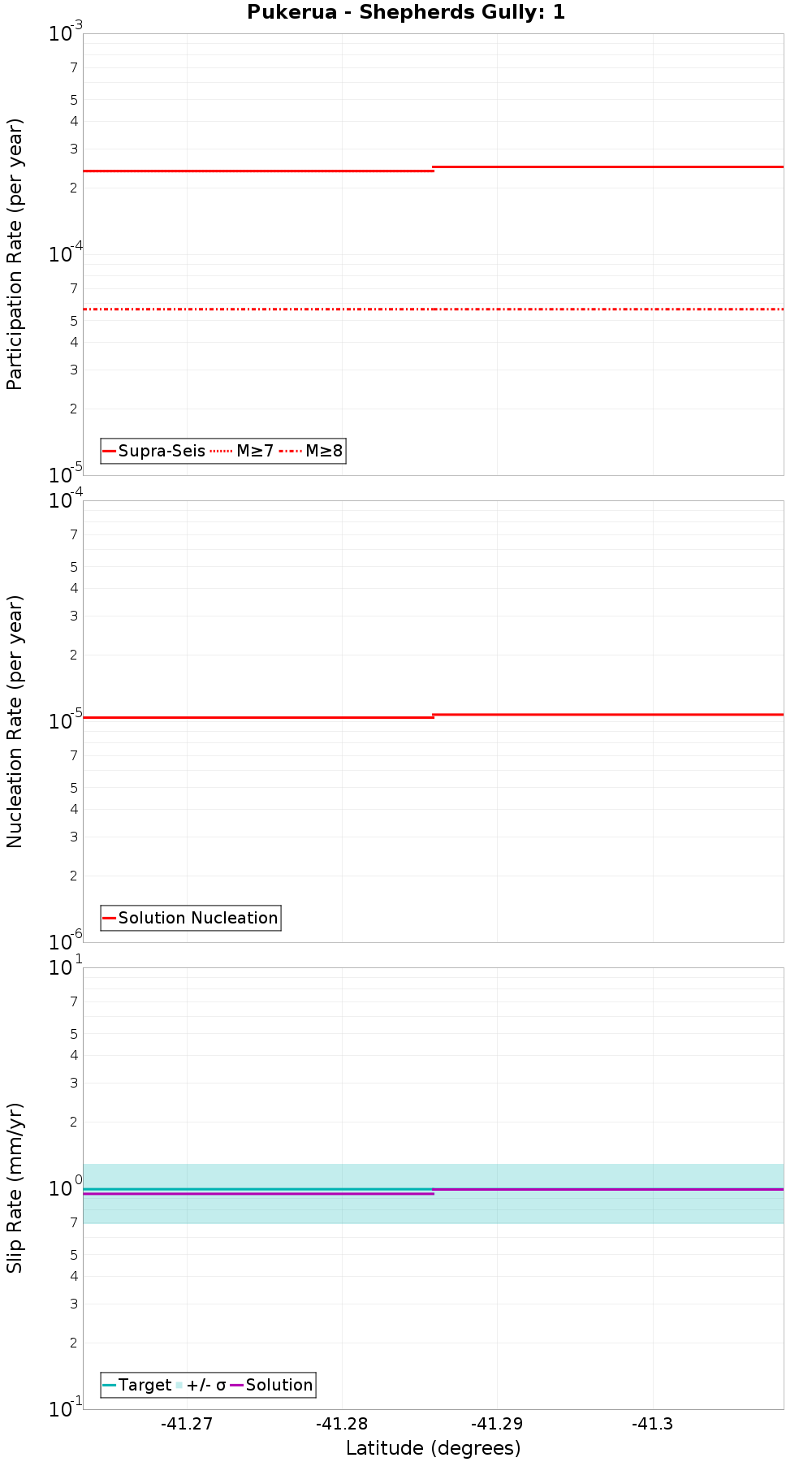 Along-strike plot