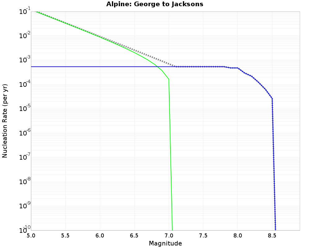 Alpine George to Jacksons cumulative nucleation 