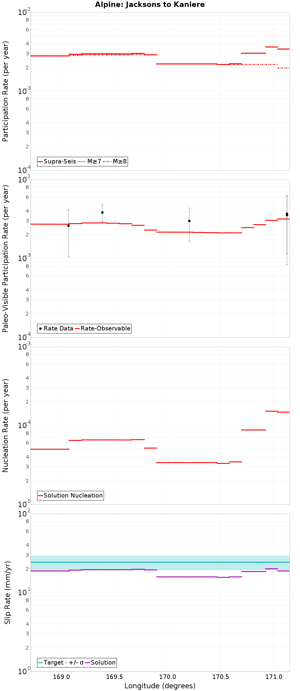 Along-strike plot