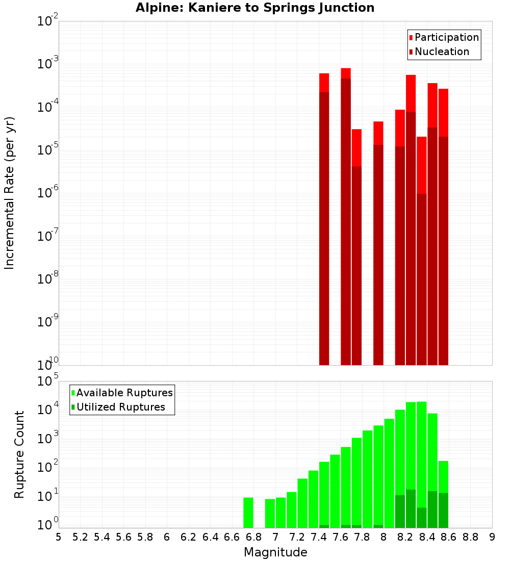 Incremental Plot