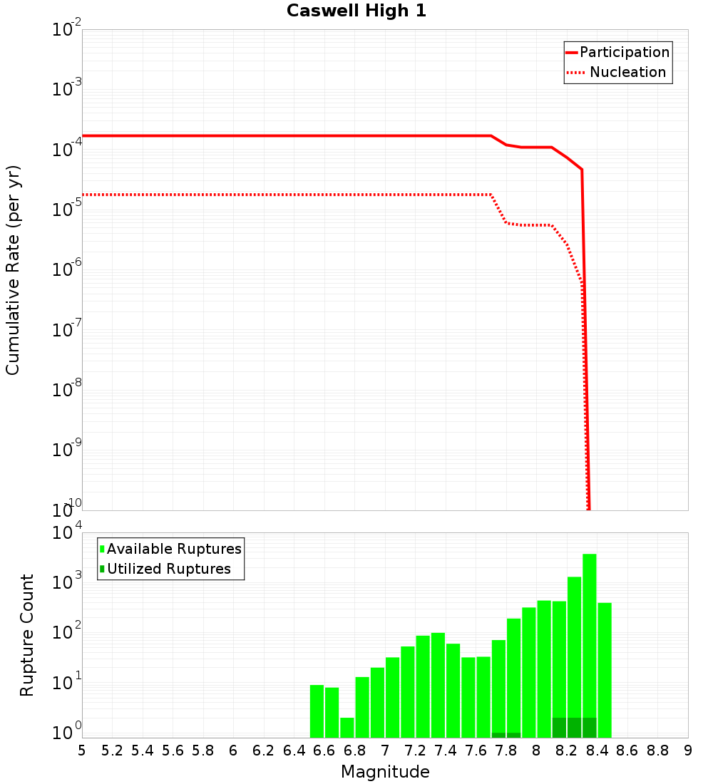 Cumulative Plot