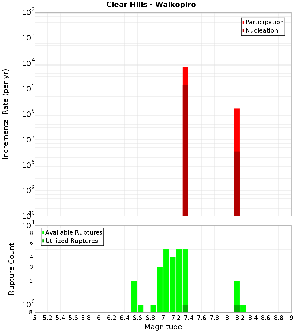 Incremental Plot