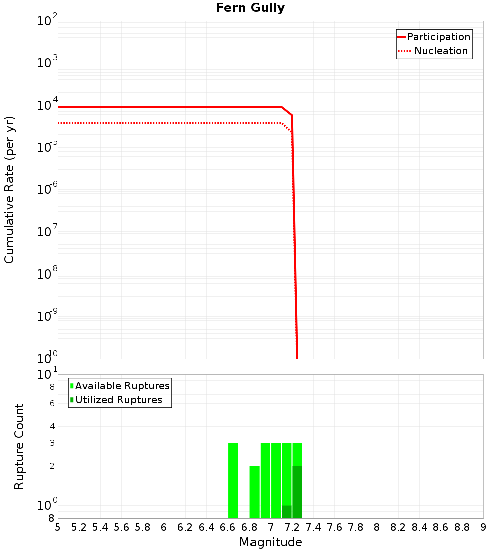 Cumulative Plot