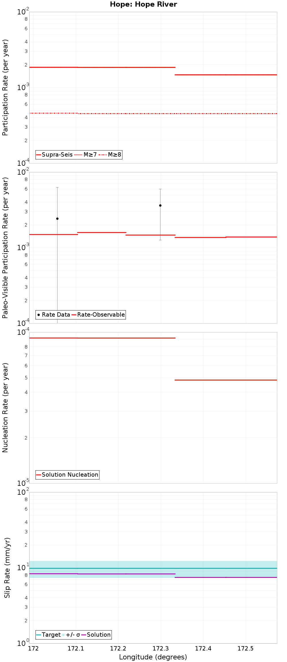 Along-strike plot