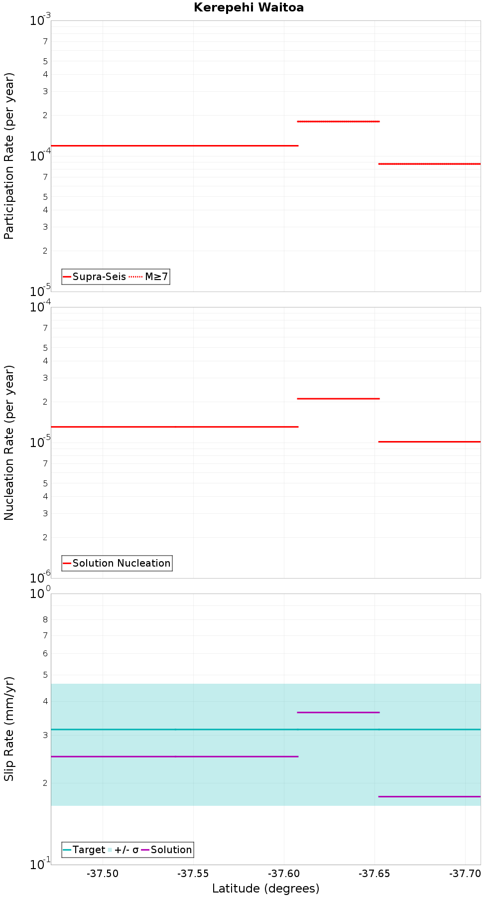 Along-strike plot