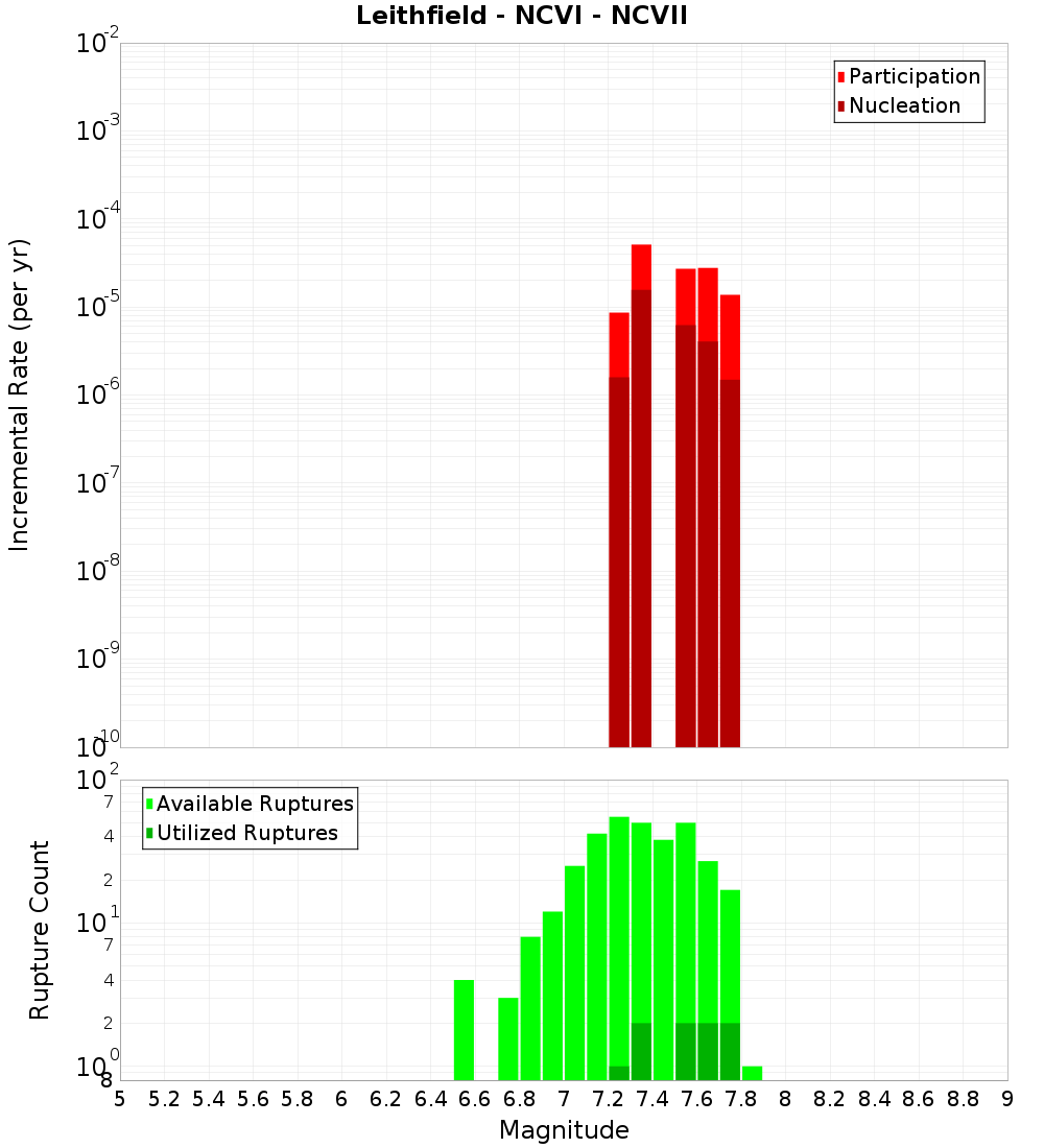 Incremental Plot