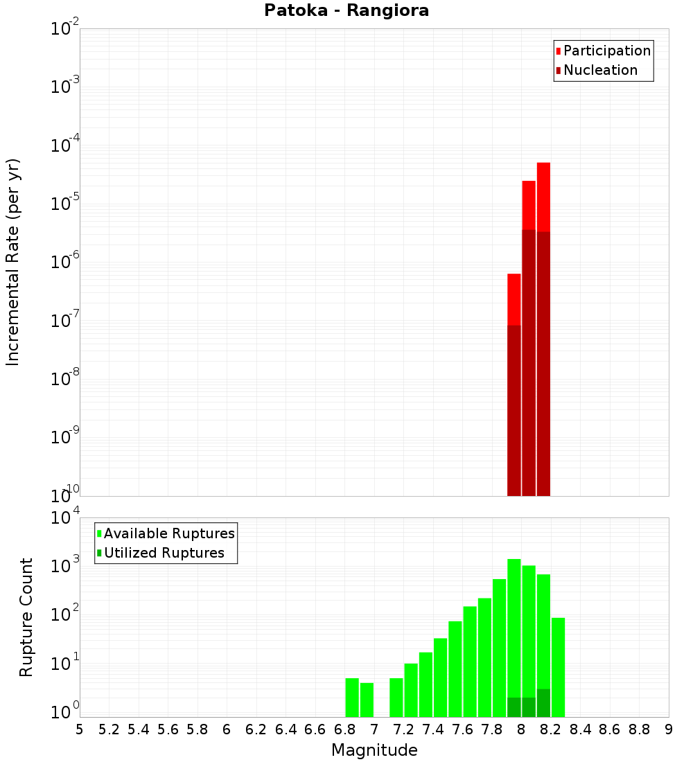 Incremental Plot