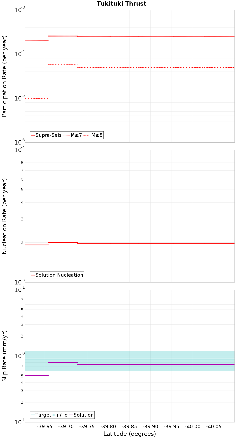 Along-strike plot