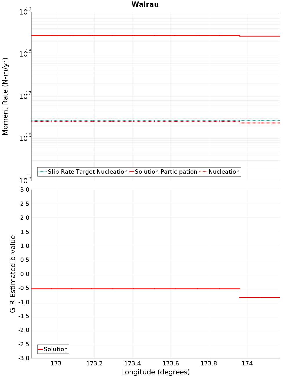 Along-strike plot