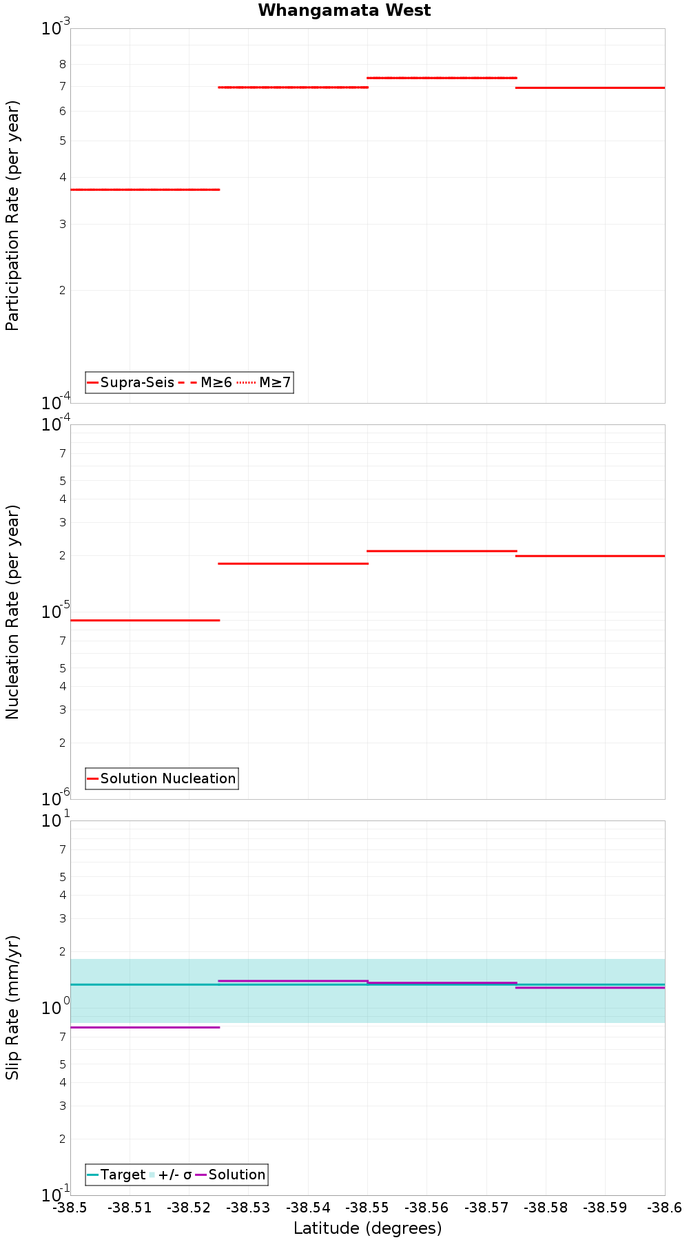 Along-strike plot