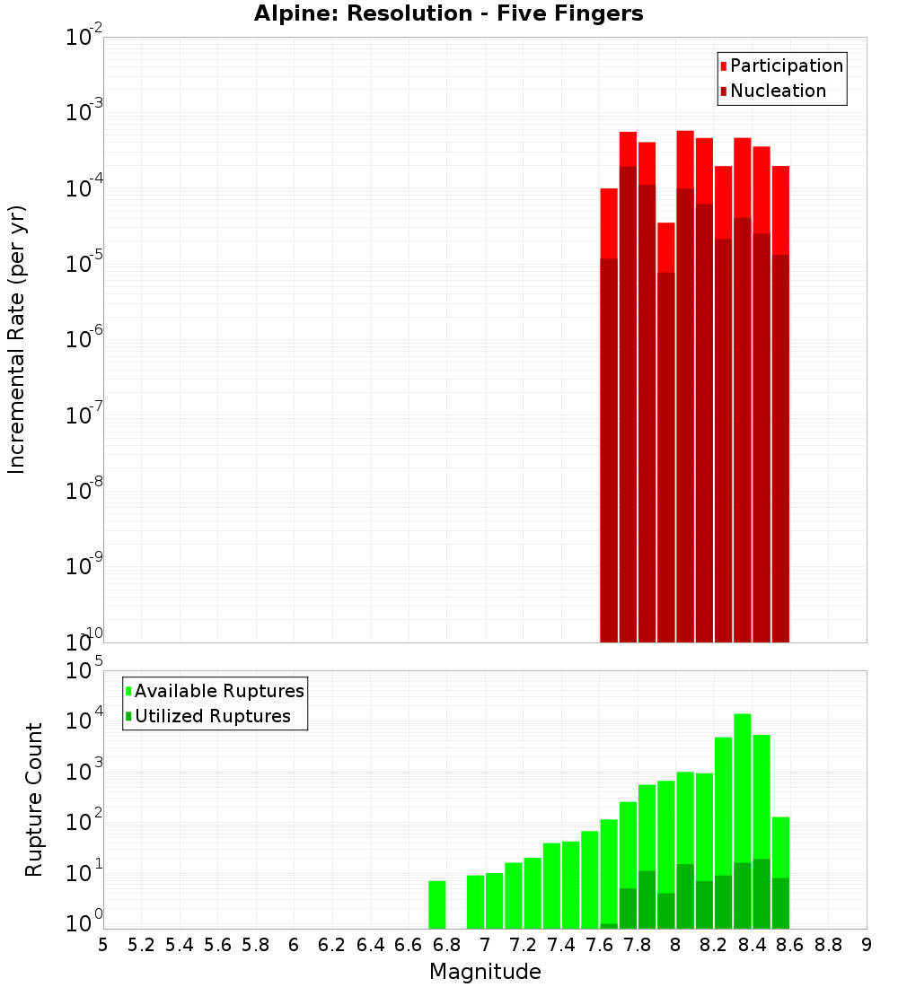 Incremental Plot