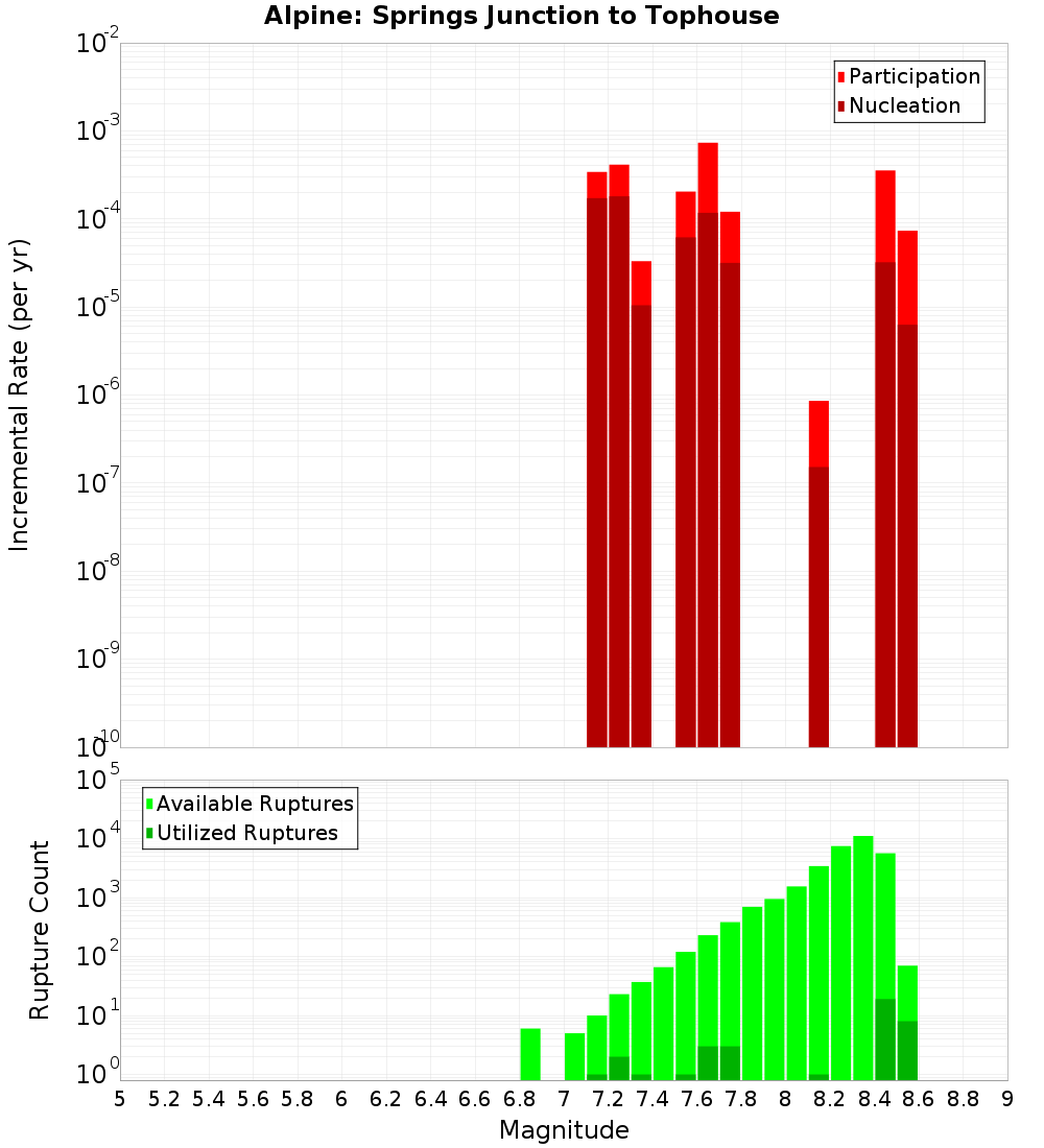 Incremental Plot