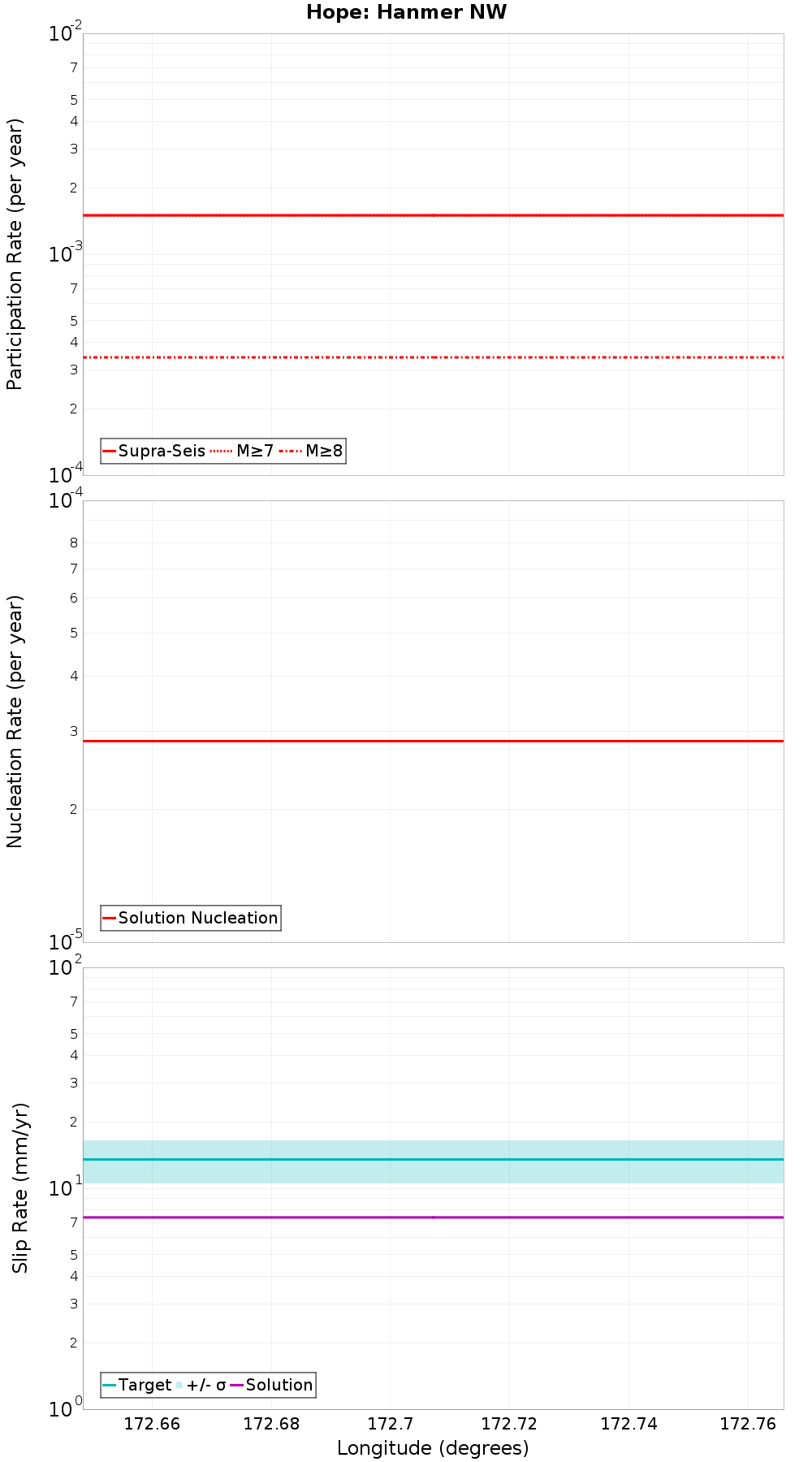 Along-strike plot
