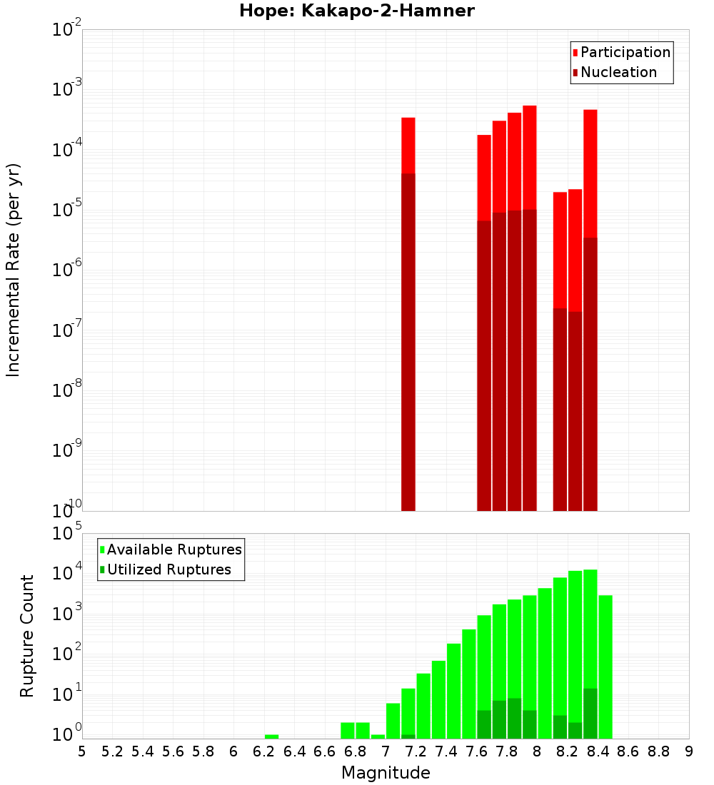 Incremental Plot