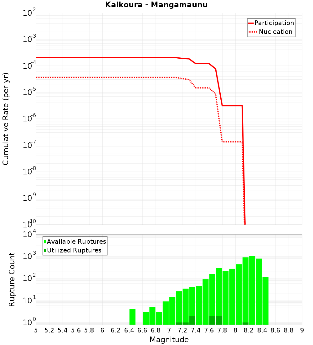 Cumulative Plot