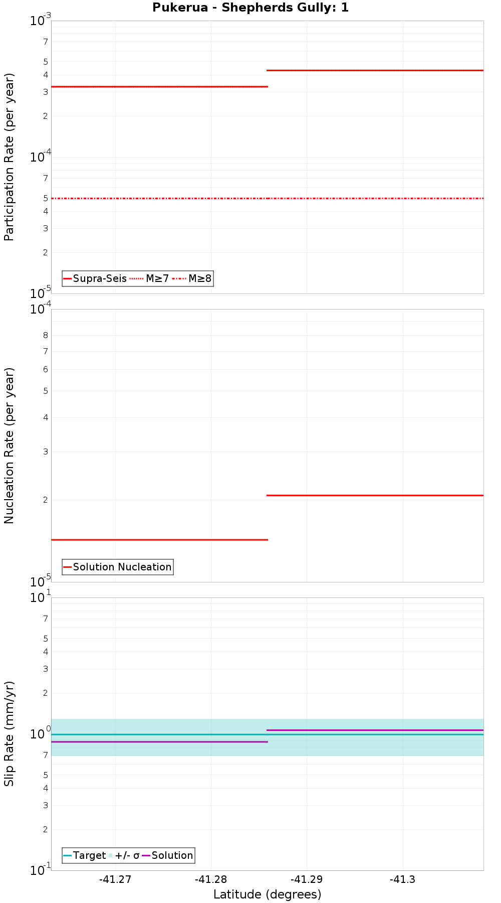 Along-strike plot