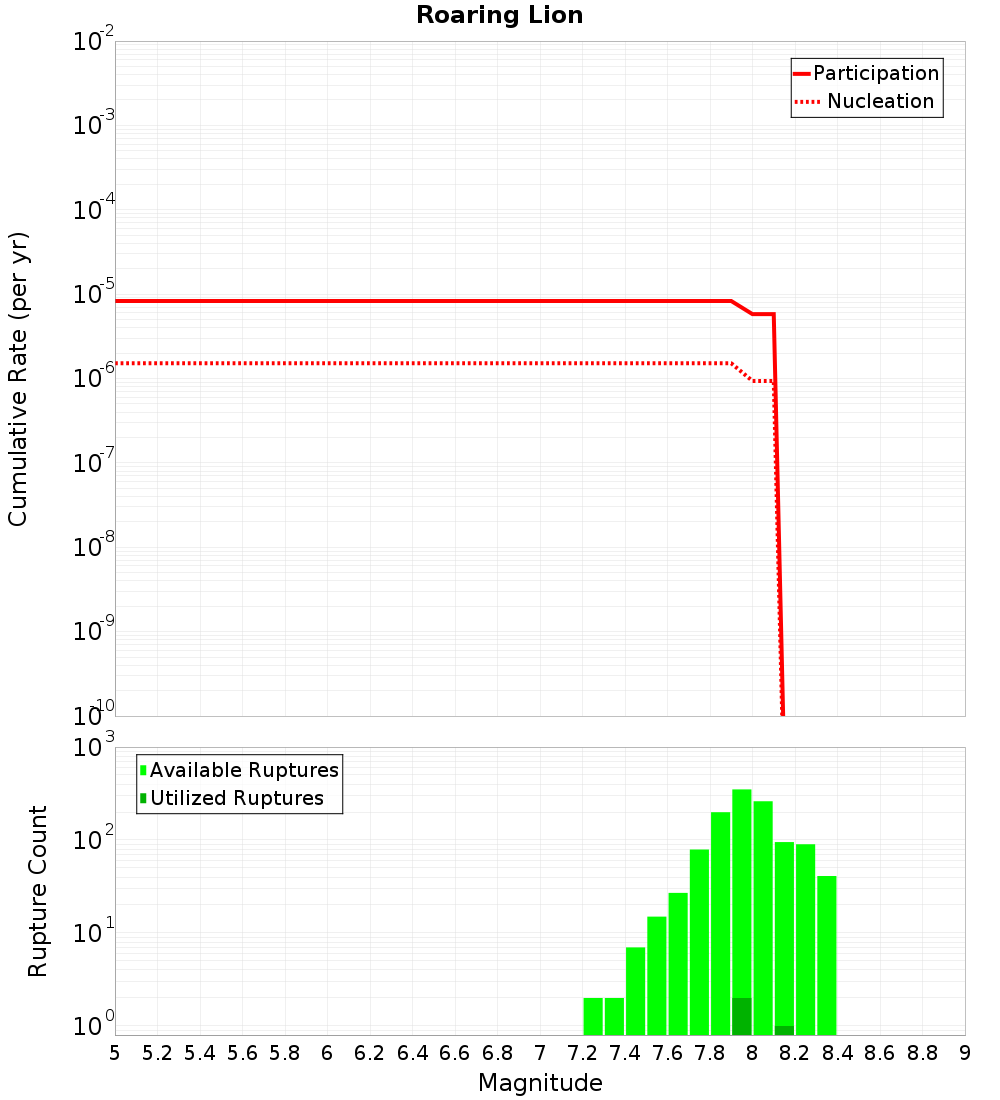 Cumulative Plot