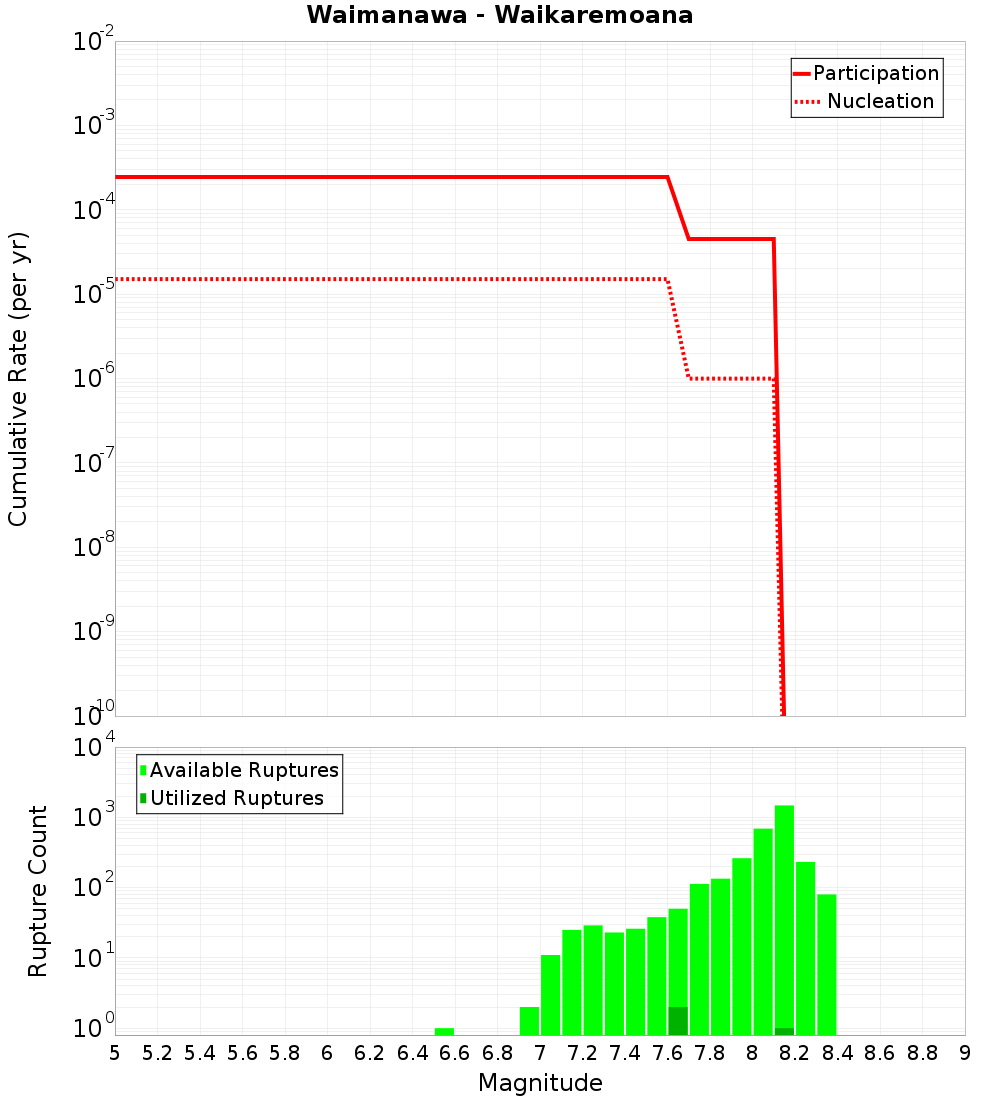 Cumulative Plot