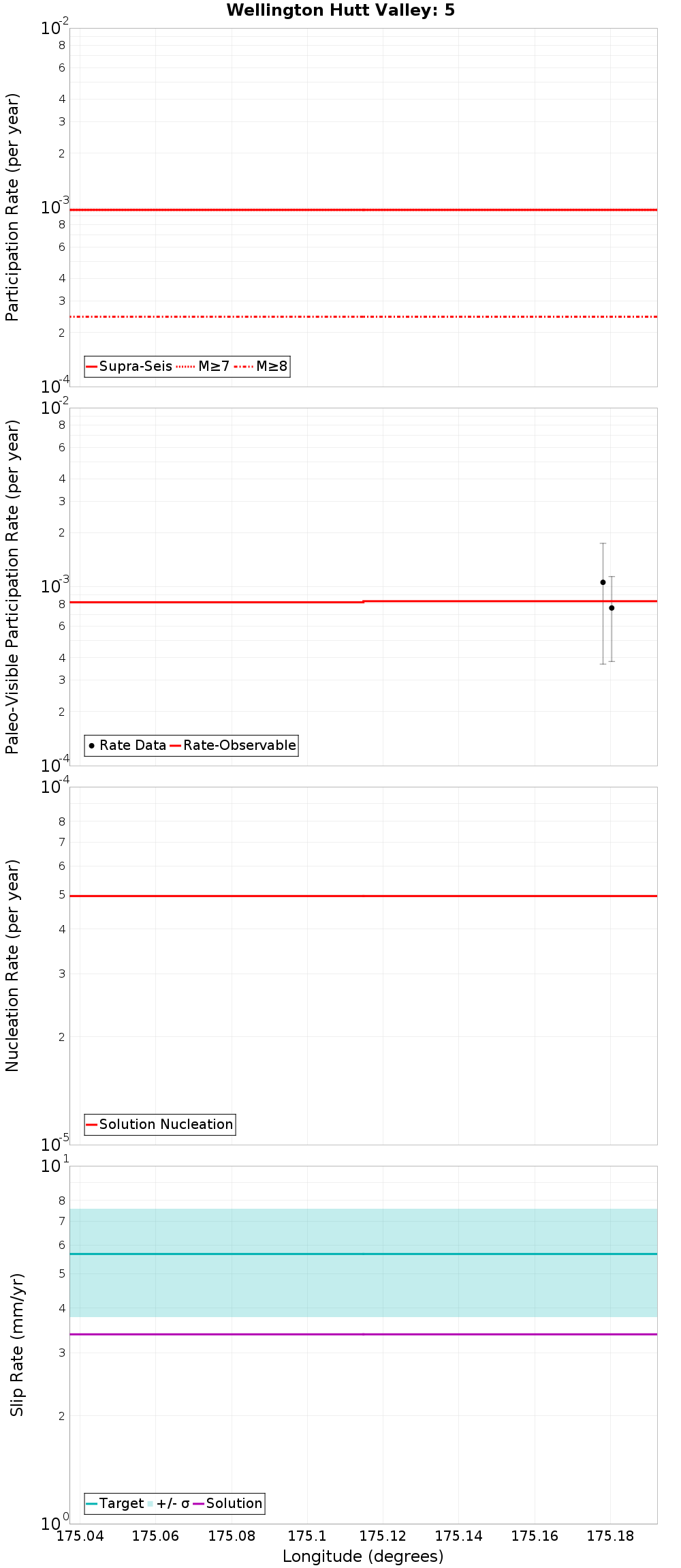 Along-strike plot